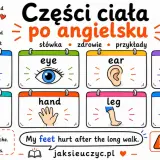 Ilustracja pokazuje części ciała po angielsku: head, eye, ear, nose, arm, hand, leg, foot. Dziecko mówi: "My feet hurt after the long walk.