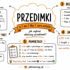 Grafika wyjaśnia użycie przedimków a/an, the i zero article w języku angielskim. Pokazuje, kiedy używać a/an, kiedy the, a kiedy nie używać żadnego przedimka.