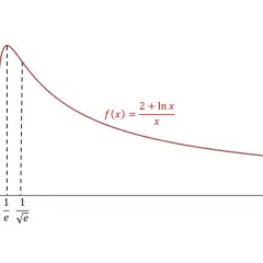 Wykres funkcji f(x) = (2 + ln x) / x. Przebieg zmienności funkcji pokazuje wzrost do maksimum, a następnie spadek.