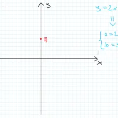 Wykres funkcji f: y=2x+5, gdzie a=2, b=5. Punkt A na osi y.