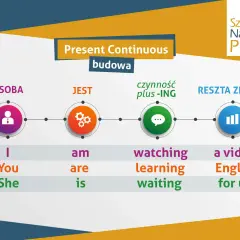 Schemat budowy zdań w Present Continuous: Osoba + jest + czynność -ING + reszta zdania. Przykład: I am watching a video.