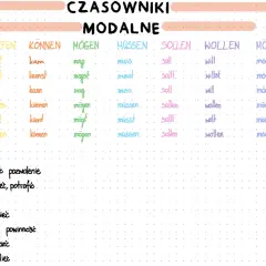 Tabela odmiany czasowników modalnych po niemiecku: Dürfen, Können, Mögen, Müssen, Sollen, Wollen, Möchten.