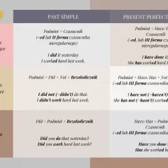 Tabela porównująca Past Simple i Present Perfect Simple. Zawiera przykłady zdań twierdzących, przeczących i pytających, ułatwiając naukę Present Perfect zadania.