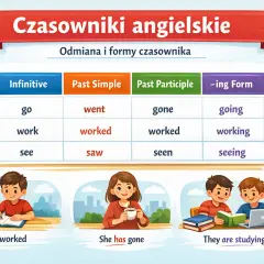 Tabela przedstawia odmianę czasowników ang. z przykładami: "I worked", "She has gone", "They are studying".
