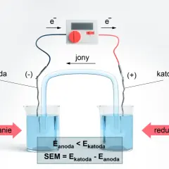 Schemat ogniwa galwanicznego: anoda (utlenianie) i katoda (redukcja) połączone mostkiem elektrolitycznym i miernikiem.