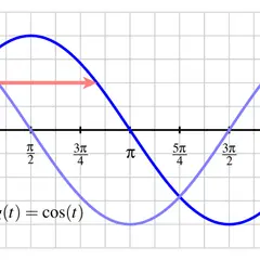 Wykresy funkcji sinus i cosinus. Kiedy sinus jest dodatni, od 0 do π, cosinus maleje od 1 do -1.