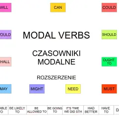 Tabela z czasownikami modalnymi i rozszerzeniami. Idealne do ćwiczeń z czasowników modalnych.