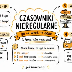 Nauka czasowników nieregularnych z tłumaczeniem: ucz się w trójkach, grupuj wzorce i poznaj zasady użycia form.