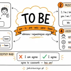Grafika przedstawia odmianę czasownika "to be" w języku angielskim, pokazując jego trzy formy: am, is, are, was, were, been.