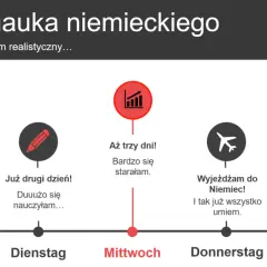 Szybka nauka niemieckiego: od poniedziałku do piątku, od nauki do pracy w Niemczech.