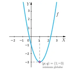 Wykres funkcji f pokazuje parabola z minimum globalnym w punkcie (1; -3).