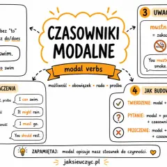 Mapa myśli o odmianie czasowników modalnych: cechy, znaczenia, budowa zdań twierdzących, pytających i przeczących.
