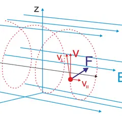 Elektron porusza się po spirali w polu magnetycznym. Siła Lorentza (F) działa prostopadle do prędkości (V) i pola (B), powodując ruch wirowy.