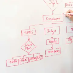 Rysowanie schematu blokowego na tablicy podczas prezentacji po angielsku. Widoczne są hasła: Dashboard, Budget, Media, Plans, Learn, Plan, Grow, Live.