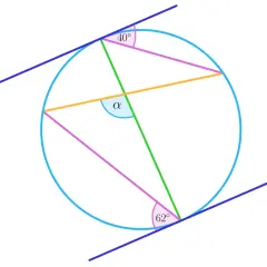 Ilustracja geometryczna z twierdzeniem o cięciwach. Kąty 40° i 62° oraz α są zaznaczone na okręgu.