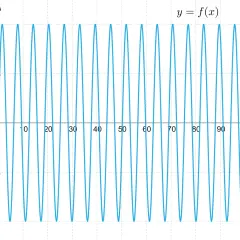 Wykres funkcji y = f(x) z oscylacjami między -1 a 1. Pokazuje, że granica funkcji w nieskończoności nie istnieje, gdyż funkcja ciągle się powtarza.