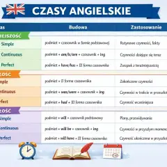 Tabela czasów angielskich: Present Simple, Past Simple (czas przeszły angielski tabelka), Future Simple. Opisuje budowę i zastosowanie.