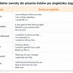 Przydatne zwroty do pisania listów po angielsku. Tabela zawiera przykłady zwrotów do rozpoczęcia, nawiązania kontaktu, przekazywania informacji, próśb, reakcji i zakończenia listu.