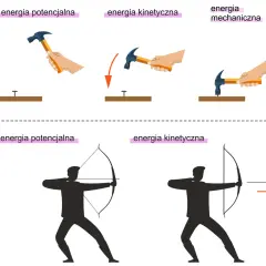 Młotek w górze to energia potencjalna, w ruchu to kinetyczna. Łucznik naciąga łuk – energia potencjalna, strzała leci – energia kinetyczna.