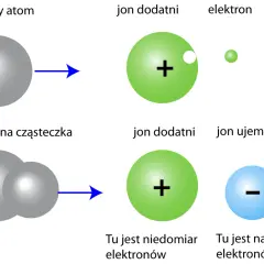 Schemat ilustruje powstawanie jonów: obojętny atom traci elektron, stając się jonem dodatnim. Kierunek przepływu prądu jest związany z ruchem elektronów.