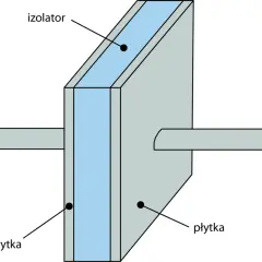 Schematyczny przekrój kondensatora: dwie płytki przewodzące przedzielone izolatorem.