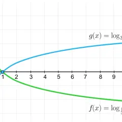 Wykresy funkcji logarytmicznych: rosnącej g(x)=log₃x i malejącej f(x)=log₁/₃x. Pokazują one kluczowe własności funkcji logarytmicznej.
