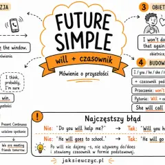 Infografika o czasie Future Simple: spontaniczne decyzje, przewidywania, obietnice, budowa zdania i najczęstsze błędy.