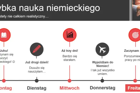Szybka nauka niemieckiego: od poniedziałku do piątku, od nauki do pracy w Niemczech.