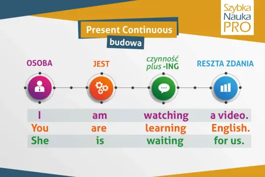 Schemat budowy zdań w Present Continuous: Osoba + jest + czynność -ING + reszta zdania. Przykład: I am watching a video.