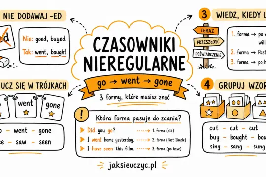 Nauka czasowników nieregularnych z tłumaczeniem: ucz się w trójkach, grupuj wzorce i poznaj zasady użycia form.