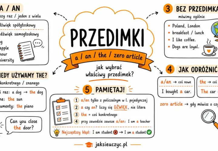 Grafika wyjaśnia użycie przedimków a/an, the i zero article w języku angielskim. Pokazuje, kiedy używać a/an, kiedy the, a kiedy nie używać żadnego przedimka.