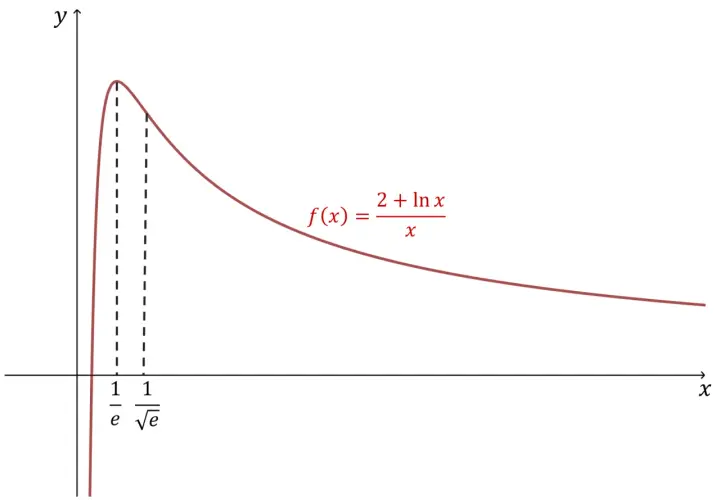 Wykres funkcji f(x) = (2 + ln x) / x. Przebieg zmienności funkcji pokazuje wzrost do maksimum, a następnie spadek.