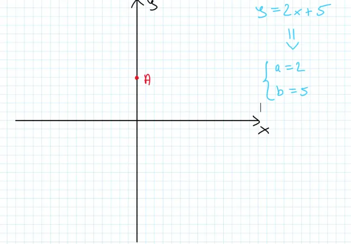 Wykres funkcji f: y=2x+5, gdzie a=2, b=5. Punkt A na osi y.