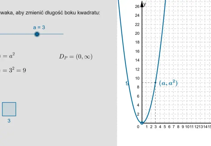 Wykres funkcji kwadratowej P(a)=a², ilustrujący pole kwadratu o boku 'a'. Suwak pozwala zmieniać długość boku.
