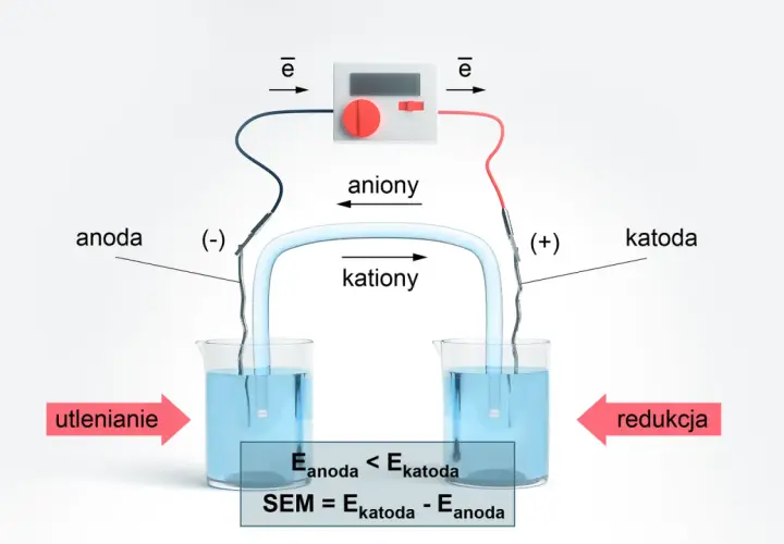 Schemat ogniwa galwanicznego. Pokazuje przepływ elektronów, anionów i kationów, a także reakcje utleniania i redukcji. Obliczenie siły elektromotorycznej ogniwa.