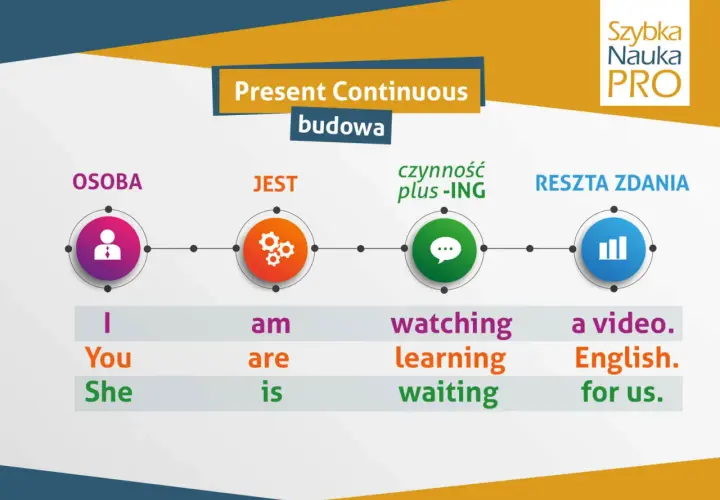 Schemat budowy zdań w Present Continuous: Osoba + jest + czynność -ING + reszta zdania. Przykład: I am watching a video.