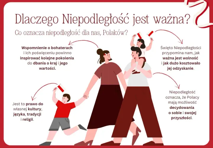Rodzina świętuje Dzień Niepodległości, trzymając polskie flagi. Obraz podkreśla znaczenie wolności, kultury i prawa do samostanowienia dla Polaków.