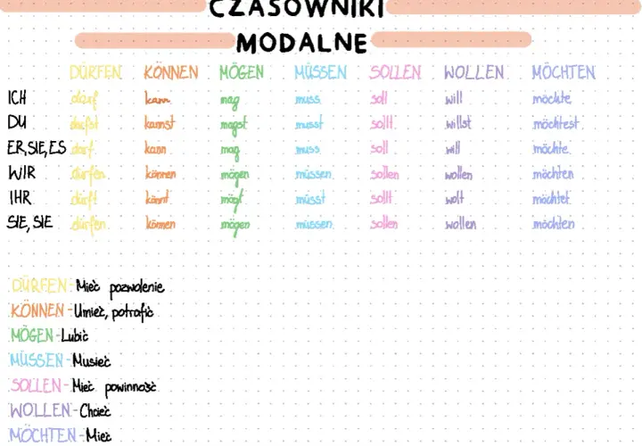 Tabela odmiany czasowników modalnych po niemiecku: Dürfen, Können, Mögen, Müssen, Sollen, Wollen, Möchten.