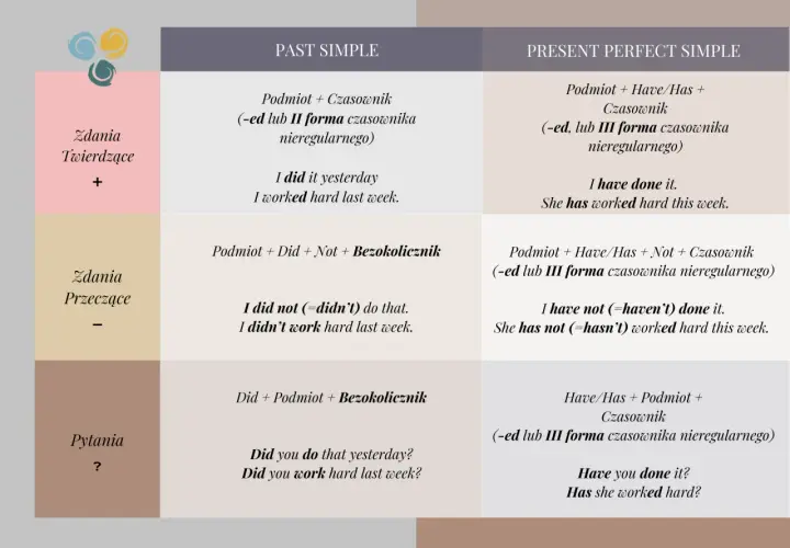 Tabela porównująca Past Simple i Present Perfect Simple. Zawiera przykłady zdań twierdzących, przeczących i pytających, ułatwiając naukę Present Perfect zadania.