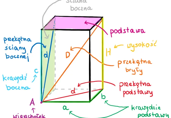 Schemat graniastosłupa z oznaczeniami: krawędzie podstawy (a, b), wysokość (H), przekątna podstawy (d'), przekątna ściany bocznej (d), przekątna bryły (D).