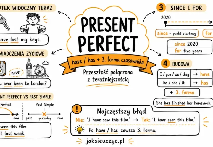 Present Perfect: have/has + 3. forma czasownika. Używamy, gdy przeszłość łączy się z teraźniejszością, np. "I have lost my keys".