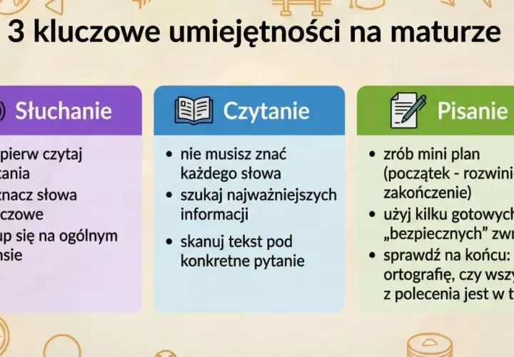 3 kluczowe umiejętności na maturze: Słuchanie, Czytanie, Pisanie. Jak powtórzyć na maturę z angielskiego? Czytaj pytania, szukaj informacji, planuj pisanie.