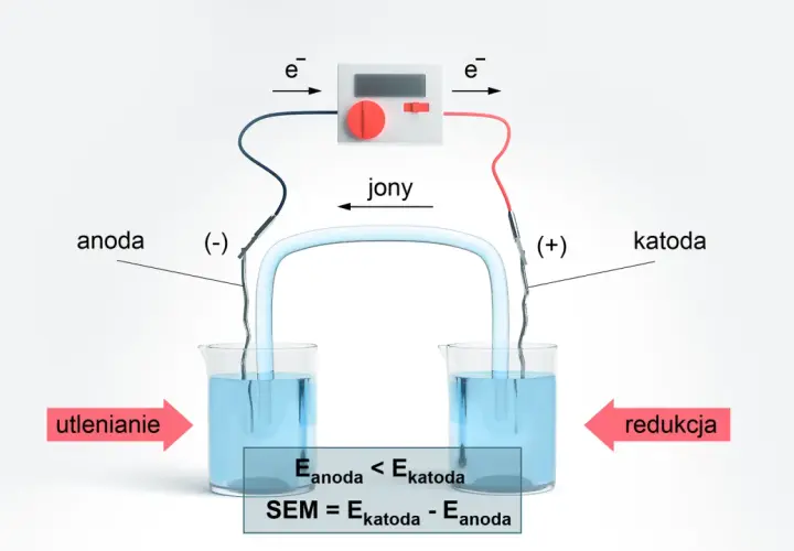 Schemat ogniwa galwanicznego: anoda (utlenianie) i katoda (redukcja) połączone mostkiem elektrolitycznym i miernikiem.