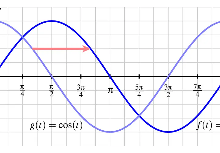 Wykresy funkcji sinus i cosinus. Kiedy sinus jest dodatni, od 0 do π, cosinus maleje od 1 do -1.
