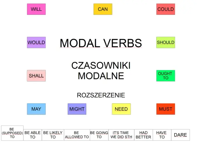 Tabela z czasownikami modalnymi i rozszerzeniami. Idealne do ćwiczeń z czasowników modalnych.