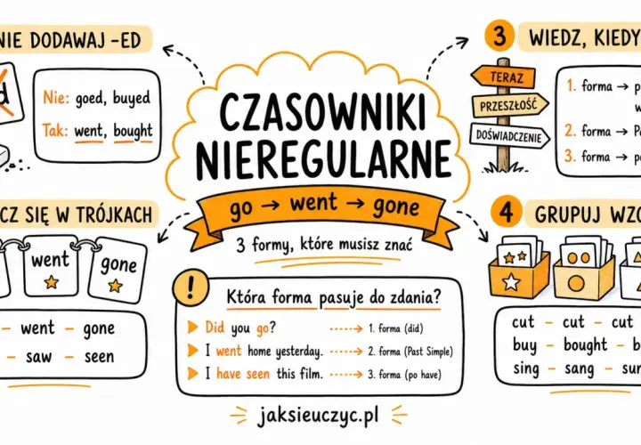Nauka czasowników nieregularnych z tłumaczeniem: ucz się w trójkach, grupuj wzorce i poznaj zasady użycia form.