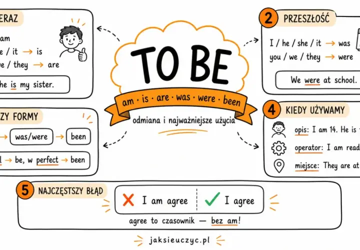 Grafika przedstawia odmianę czasownika "to be" w języku angielskim, pokazując jego trzy formy: am, is, are, was, were, been.
