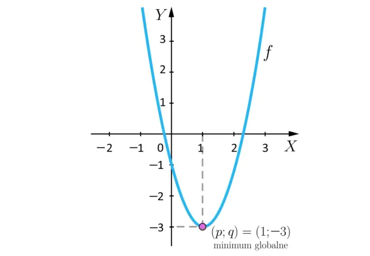 Wykres funkcji f pokazuje parabola z minimum globalnym w punkcie (1; -3).