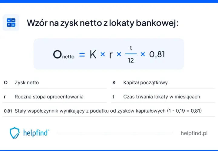 Wzór na zysk netto z lokaty: Onetto = K * r * (t/12) * 0,81. Oblicza zysk po opodatkowaniu.