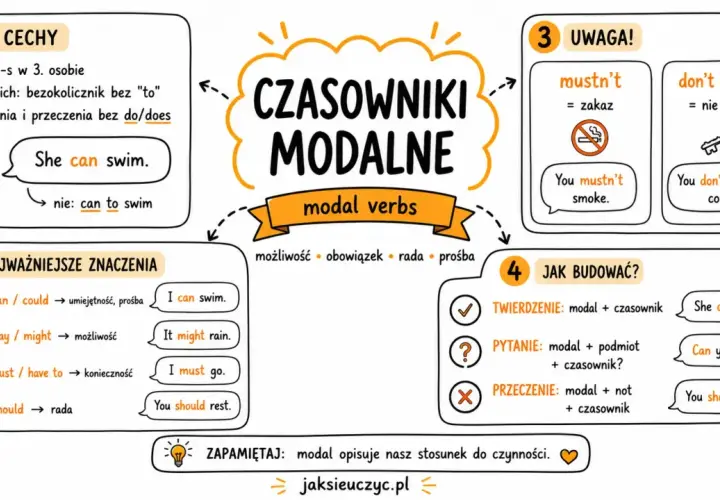 Mapa myśli o odmianie czasowników modalnych: cechy, znaczenia, budowa zdań twierdzących, pytających i przeczących.